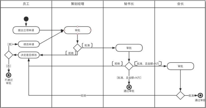 UML建模在产品经理工作中的应用